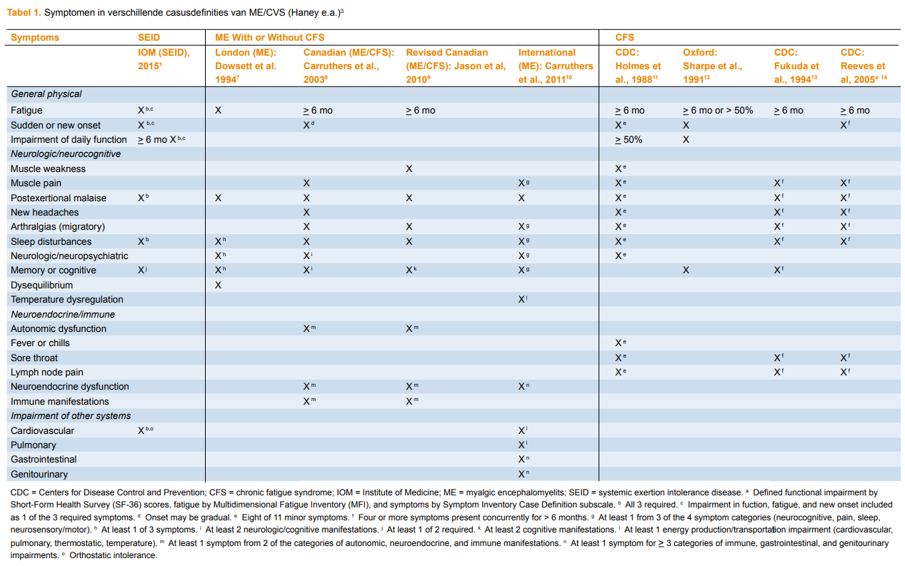 tabel 1 vergelijking criteria onderverdeling SEID, ME &amp;amp; ME/CFS, CFS